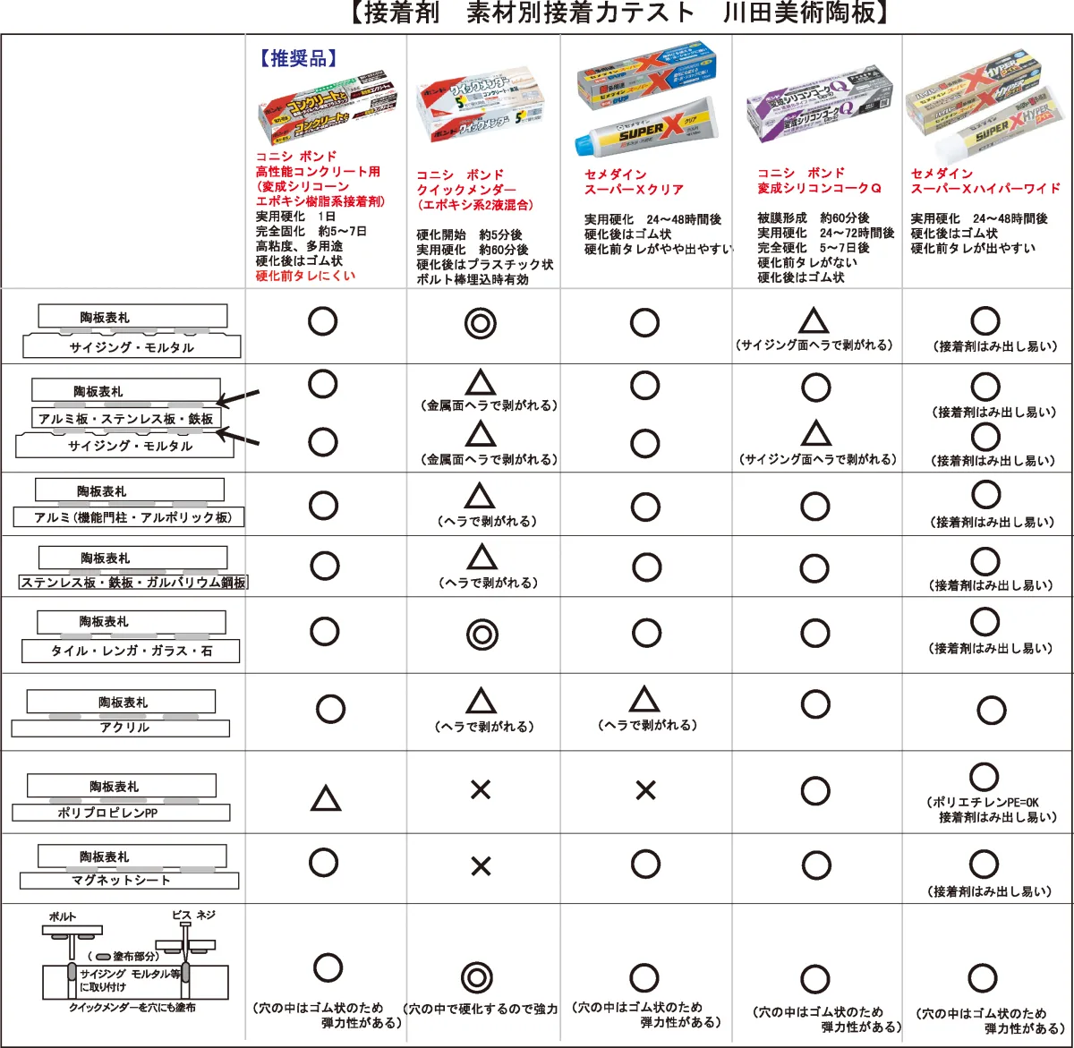 接着独自テスト　結果一覧
